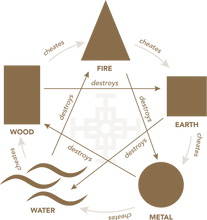 Load image into Gallery viewer, FENG SHUI Personal Package - PERSONAL CONSULTATION. VIRTUAL